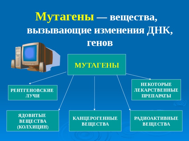 Мутагены  —  вещества, вызывающие изменения ДНК, генов МУТАГЕНЫ НЕКОТОРЫЕ ЛЕКАРСТВЕННЫЕ ПРЕПАРАТЫ РЕНТГЕНОВСКИЕ ЛУЧИ ЯДОВИТЫЕ ВЕЩЕСТВА (КОЛХИЦИН) РАДИОАКТИВНЫЕ ВЕЩЕСТВА КАНЦЕРОГЕННЫЕ ВЕЩЕСТВА 