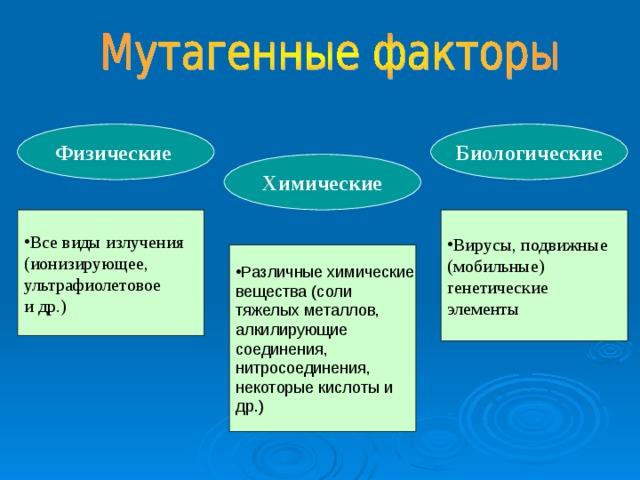 Физические Биологические Химические Все виды излучения Вирусы, подвижные (ионизирующее, ультрафиолетовое и др.) (мобильные) генетические элементы Различные химические вещества (соли тяжелых металлов, алкилирующие соединения, нитросоединения, некоторые кислоты и др.) 