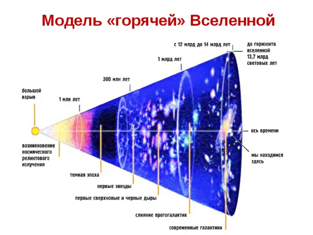 Эволюция вселенной схема