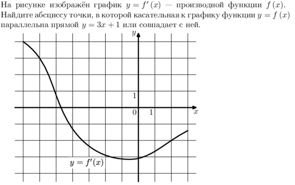 На рисунке изображен график найдите абсциссу точки в которой касательная к графику параллельна