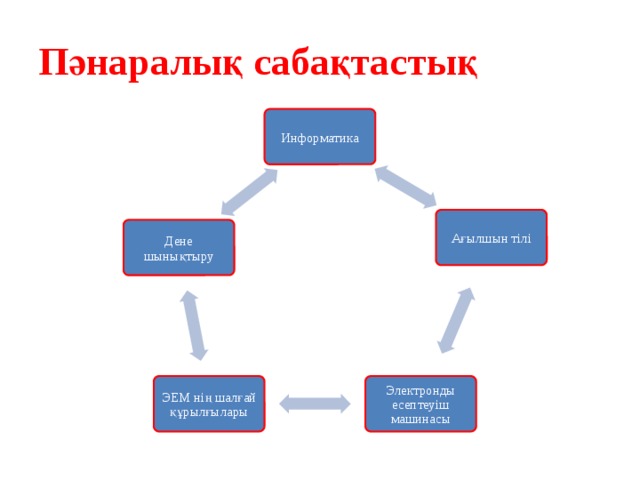 Пәнаралық сабақтастық Информатика Ағылшын тілі Дене шынықтыру Электронды есептеуіш машинасы ЭЕМ нің шалғай құрылғылары 