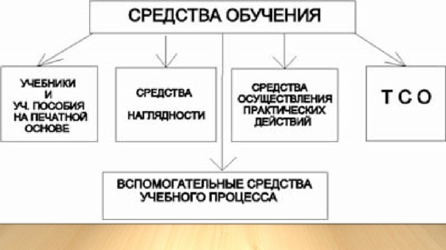 Учебные пособия модели картины это средства обучения