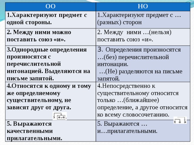 Произносятся с перечислительной интонацией. Характеризуют предмет с одной стороны. Однородные и неоднородные определения таблица. Однородные и неоднородные определения памятка. Как определить однородные определения.