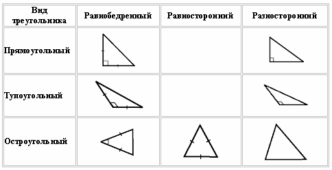 Виды треугольников карточки с заданиями 3 класс. Задания по видам треугольников. Виды треугольников задания. Виды треугольников по типу углов. Задания по треугольникам 3 класс.