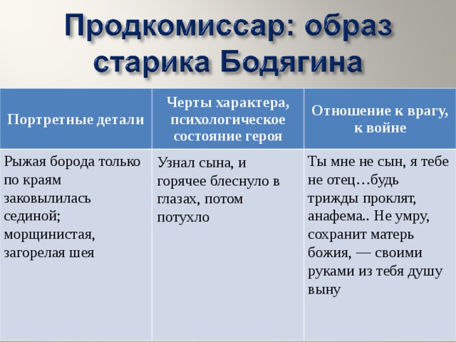 Портретные детали Черты характера, психологическое состояние героя Отношение к врагу, к войне Ты мне не сын, я тебе не отец…будь трижды проклят, анафема.. Не умру, сохранит матерь божия, — своими руками из тебя душу выну Рыжая борода только по краям заковылилась сединой;  морщинистая, загорелая шея Узнал сына, и горячее блеснуло в глазах, потом потухло