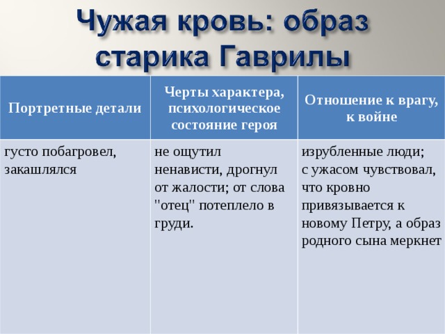 Портретные детали Черты характера, психологическое состояние героя Отношение к врагу, к войне густо побагровел, закашлялся не ощутил ненависти, дрогнул от жалости; от слова 