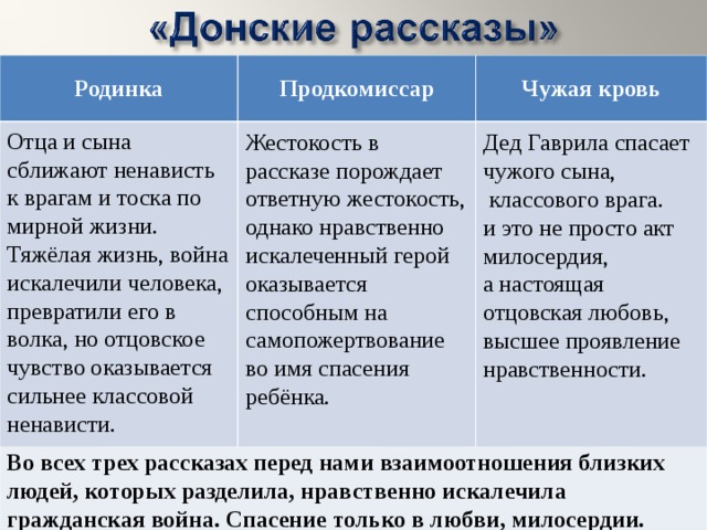 Родинка Продкомиссар Чужая кровь Отца и сына сближают ненависть к врагам и тоска по мирной жизни. Тяжёлая жизнь, война искалечили человека, превратили его в волка, но отцовское чувство оказывается сильнее классовой ненависти. Жестокость в рассказе порождает ответную жестокость, однако нравственно искалеченный герой оказывается способным на самопожертвование во имя спасения ребёнка. Дед Гаврила спасает чужого сына,  классового врага. и это не просто акт милосердия, а настоящая отцовская любовь, высшее проявление нравственности. Во всех трех рассказах перед нами взаимоотношения близких людей, которых разделила, нравственно искалечила гражданская война. Спасение только в любви, милосердии.