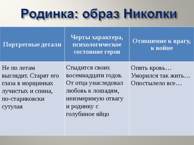 Портретные детали Черты характера, психологическое состояние героя Отношение к врагу, к войне Стыдится своих восемнадцати годов. От отца унаследовал любовь к лошадям, неизмеримую отвагу и родинку с голубиное яйцо Опять кровь… Уморился так жить… Опостылело все… Не по летам выглядит. Старят его глаза в морщинках лучистых и спина, по-стариковски сутулая