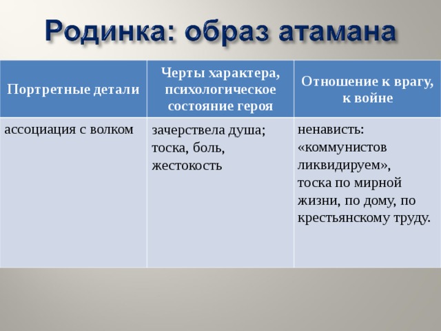 Портретные детали Черты характера, психологическое состояние героя Отношение к врагу, к войне ассоциация с волком ненависть: «коммунистов ликвидируем», тоска по мирной жизни, по дому, по крестьянскому труду. зачерствела душа; тоска, боль, жестокость