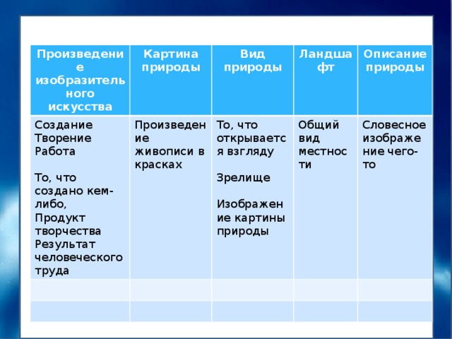 Произведение изобразительного искусства Создание Картина природы Вид природы Творение Произведение живописи в красках Ландшафт Работа То, что открывается взгляду Описание природы Общий вид местности Словесное изображение чего-то Зрелище То, что создано кем-либо, Продукт творчества Изображение картины природы Результат человеческого труда 