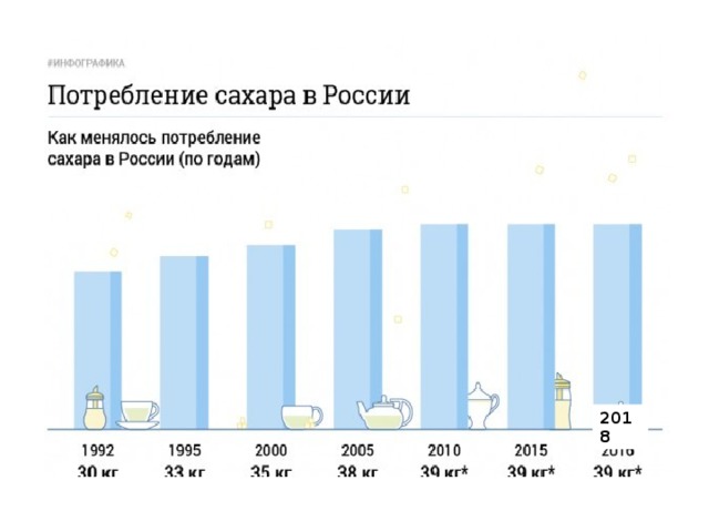 Потребление сахара человеком в год. Статистика потребления сахара в мире по годам. Потребление сахара в мире. Потребление сахара в России. Статистика потребления сахара в России.