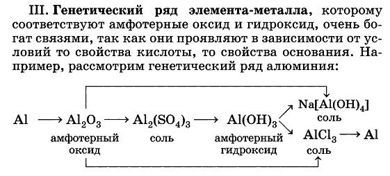 Схема генетического ряда активного металла