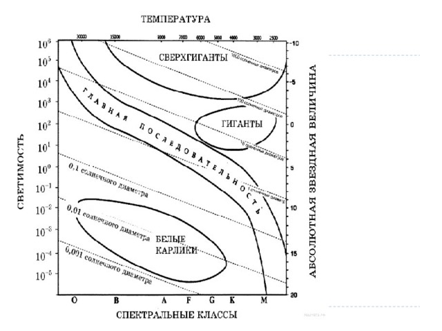 Отметьте на диаграмме области где расположены красные гиганты белые карлики сверхгиганты