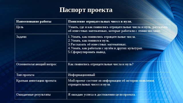 Паспорт проекта Наименование работы Появление отрицательных чисел и нуля. Цель Узнать, где и как появились отрицательные числа и нуль, рассказать об известных математиках, которые работали с этими числами. Задачи 1.Узнать, как появились отрицательные числа. 2.Узнать, как появился нуль. 3.Рассказать об известных математиках. 4.Узнать, как работали с нулём в других культурах. 5.Сформулировать вывод. Основополагающий вопрос Как появились отрицательные числа и нуль? Тип проекта Информационный Краткая аннотация проекта Мой проект состоит из информации об истории появления отрицательных чисел и нуля. Ожидаемые результаты Я ожидаю успеха в достижении цели проекта. 