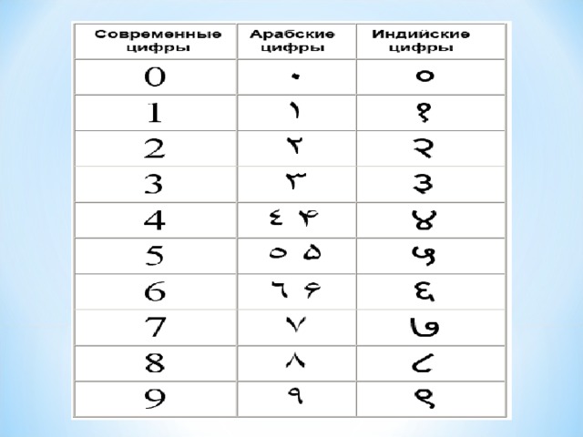 Определи какие цифры обозначены