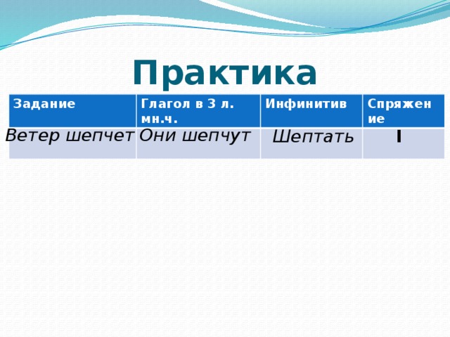 Практика Задание Глагол в 3 л. мн.ч. Инфинитив Спряжение Они шепчут Ветер шепчет Шептать I 