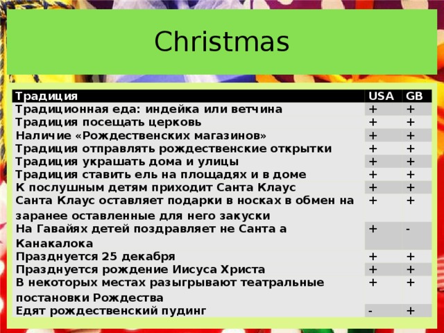 Christmas Традиция USA Традиционная еда: индейка или ветчина Традиция посещать церковь GB + + + Наличие «Рождественских магазинов» + Традиция отправлять рождественские открытки + + + Традиция украшать дома и улицы Традиция ставить ель на площадях и в доме + + + + К послушным детям приходит Санта Клаус + Санта Клаус оставляет подарки в носках в обмен на заранее оставленные для него закуски + + + На Гавайях детей поздравляет не Санта а Канакалока Празднуется 25 декабря + + + - Празднуется рождение Иисуса Христа + + В некоторых местах разыгрывают театральные постановки Рождества + + Едят рождественский пудинг + - +  