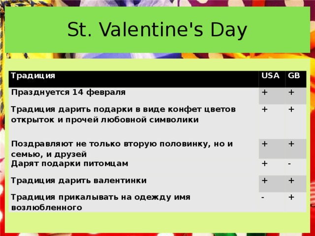 St. Valentine's Day Традиция USA Празднуется 14 февраля GB + Традиция дарить подарки в виде конфет цветов открыток и прочей любовной символики + Поздравляют не только вторую половинку, но и семью, и друзей + + + Дарят подарки питомцам + + Традиция дарить валентинки - + Традиция прикалывать на одежду имя возлюбленного - + +  