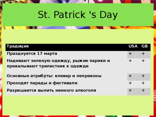 St. Patrick 's Day Традиция USA Празднуется 17 марта Надевают зеленую одежду, рыжие парики и прикалывают трилистник к одежде GB + + + Основные атрибуты: клевер и лепреконы + + Проходят парады и фестивали + + Разрешается выпить немного алкоголя + + +  