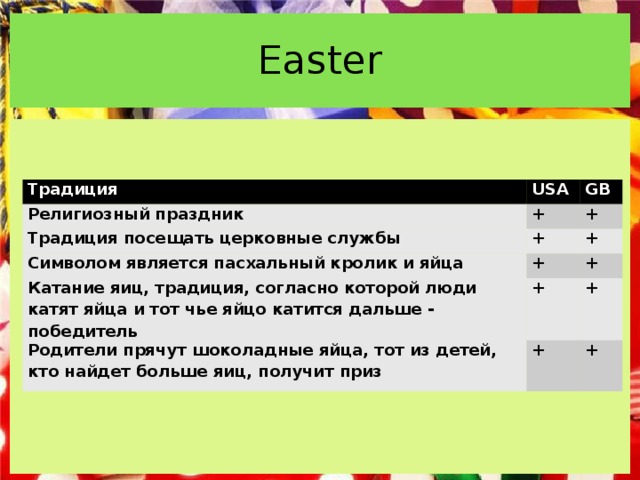 Easter Традиция USA Религиозный праздник Традиция посещать церковные службы GB + + + Символом является пасхальный кролик и яйца + + Катание яиц, традиция, согласно которой люди катят яйца и тот чье яйцо катится дальше - победитель + + Родители прячут шоколадные яйца, тот из детей, кто найдет больше яиц, получит приз + + +  