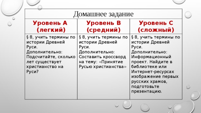Домашнее задание Уровень А (легкий) Уровень В (средний) § 8, учить термины по истории Древней Руси. Уровень С (сложный) Дополнительно: Подсчитайте, сколько лет существует христианство на Руси? § 8, учить термины по истории Древней Руси. Дополнительно: § 8, учить термины по истории Древней Руси. Составить кроссворд на тему: «Принятие Русью христианства» Дополнительно: Информационный проект. Найдите в библиотеке или Интернет-ресурсах изображение первых русских храмов, подготовьте презентацию. 