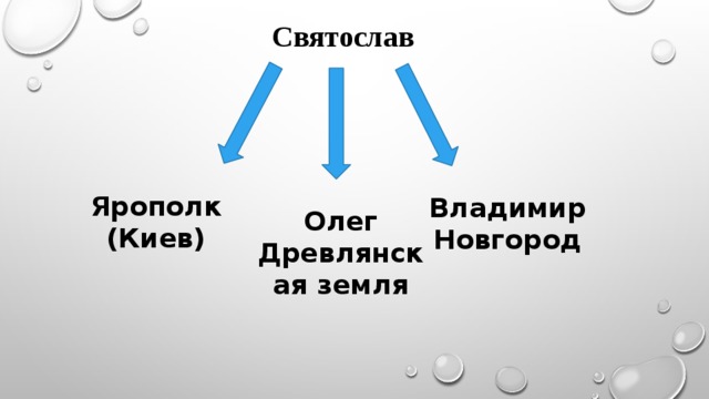 Святослав  Ярополк (Киев) Владимир Новгород Олег Древлянская земля 