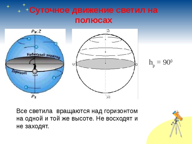 Видимое движение светил физика 8 класс. Сутрчное двмжение свеиил. Суточное движение светил. Суточное движение светил на полюсе земли. Суточное движение светил у полюса.