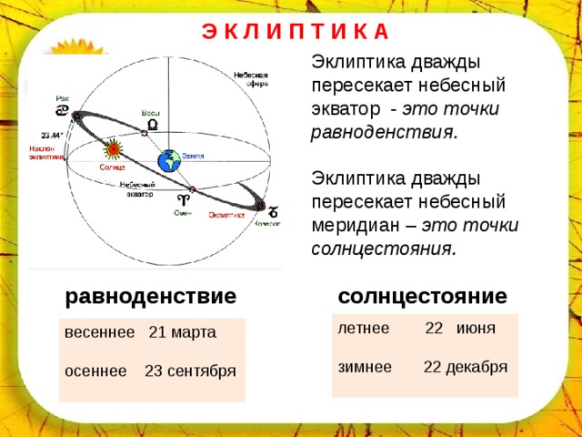 Точка солнца. Эклиптика и Небесный Экватор. Эклиптика. Точки солнцестояния. Точки равноденствия.