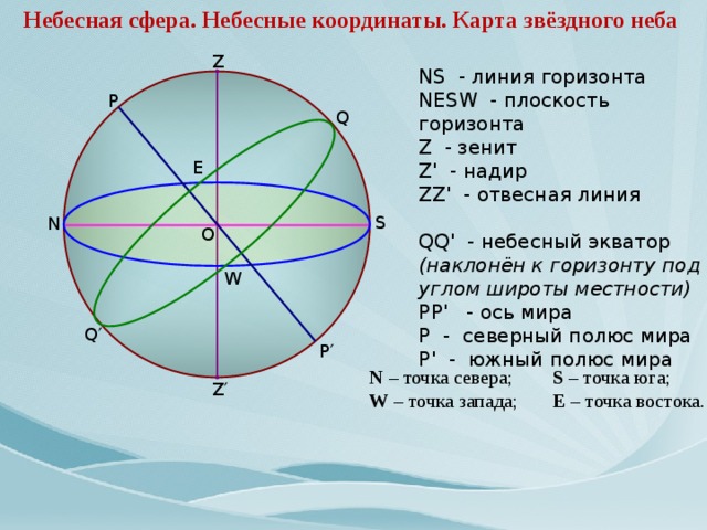 Небесные координаты. Отвесная линия на небесной сфере. Небесная сфера небесные координаты. Небесные координаты астрономия.