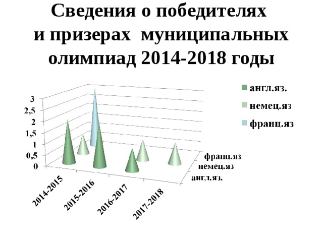 Сведения о победителях  и призерах муниципальных олимпиад 2014-2018 годы   