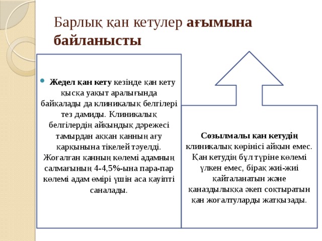 Барлық қан кетулер ағымына байланысты Созылмалы қан кетудің клиникалық көрінісі айқын емес. Қан кетудің бұл түріне көлемі үлкен емес, бірақ жиі-жиі қайталанатын және қаназдылыққа әкеп соқтыратын қан жоғалтуларды жатқызады. Жедел қан кету кезінде қан кету қысқа уақыт аралығында байқалады да клиникалық белгілері тез дамиды. Клиникалық белгілердің айқындық дәрежесі тамырдан аққан қанның ағу қарқынына тікелей тәуелді. Жоғалған қанның көлемі адамның салмағының 4-4,5%-ына пара-пар көлемі адам өмірі үшін аса қауіпті саналады. 