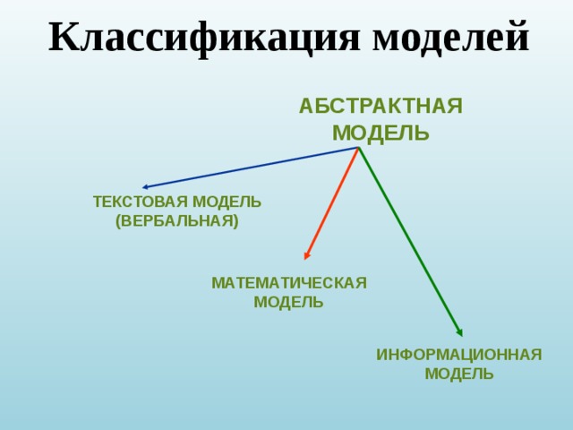 Классификация моделей Абстрактная модель Текстовая модель (вербальная) Математическая модель информационная модель 