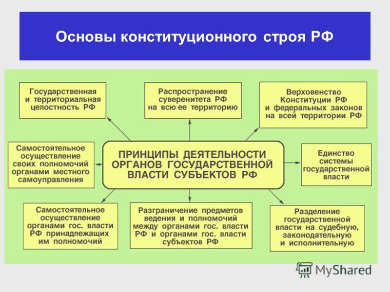 Составьте схему система органов государственной власти субъектов рф