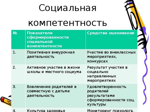 Социальная компетентность № Показатели сформированности социальной компетентности 1. Средства оценивания Позитивная внеурочная деятельность 2. Активное участие в жизни школы и местного социума Участие во внеклассных мероприятиях, конкурсах 3. 4. Результат участия в социально направленных мероприятиях Вовлечение родителей в совместную с детьми деятельность Культура здоровья учеников Удовлетворенность родителей результатами сформированности соц. культуры 5. Мониторинг психолога, врача школы Самоуправление в классе Действие системы самоуправления в классе 