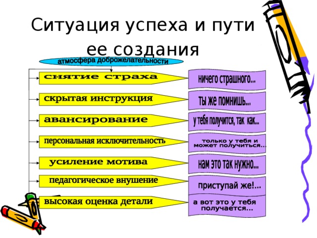 Ситуация успеха и пути ее создания 