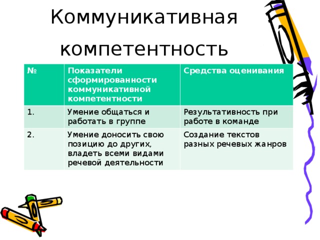 Коммуникативная компетентность № Показатели сформированности коммуникативной компетентности 1. Средства оценивания Умение общаться и работать в группе 2. Умение доносить свою позицию до других, владеть всеми видами речевой деятельности Результативность при работе в команде Создание текстов разных речевых жанров 