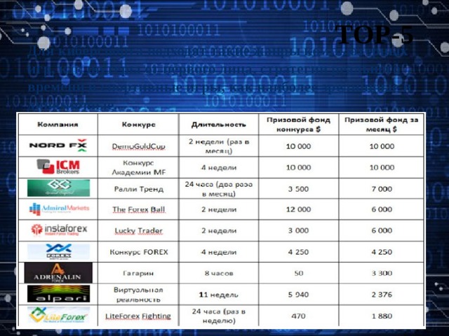 TOP-5 Для киберспорта подходят такие жанры компьютерных игр, как шутеры от первого лица, стратегии реального времени и спортивные игры, как наиболее зрелищные и динамичные. 