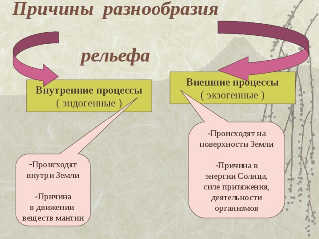 Причины разнообразия  рельефа Внешние процессы ( экзогенные ) Внутренние процессы ( эндогенные ) Происходят на поверхности Земли Причина в энергии Солнца, силе притяжения, деятельности организмов Происходят внутри Земли Причина в движении веществ мантии 