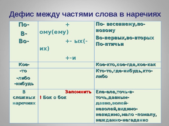 Урок в 7 классе дефис в наречиях. Правило написания дефиса между частями слова в наречиях.