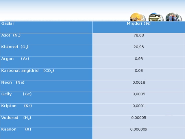 Gazlar Miqdori (%) Azot (N 2 ) 78,08 Kislorod (O 2 ) 20,95 Argon (Ar) Karbonat angidrid (CO 2 ) 0,93 Neon  (Ne) 0,03 0,0018 Geliy (Ge) 0,0005 Kripton (Kr) 0,0001 Vodorod (H 2 ) Ksenon (X) 0,00005 0,000009 