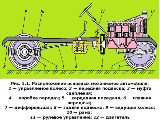 Рис. 1.1. Расположение основных механизмов автомобиля: 1 — управляемое колесо; 2 — передняя подвеска; 3 — муфта сцепления; 4 — коробка передач; 5 — карданная передача; 6 — главная передача; 7 — дифференциал; 8 — задняя подвеска; 9 — ведущее колесо; 10 — рама; 11 — рулевое управление; 12 — двигатель 