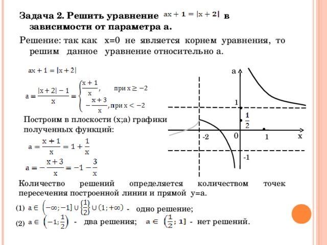 Количество решений уравнения на графике