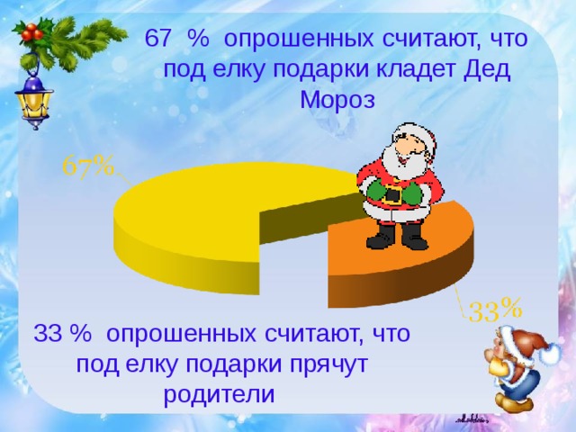67 % опрошенных считают, что под елку подарки кладет Дед Мороз 33 % опрошенных считают, что под елку подарки прячут родители 
