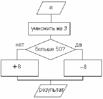 Блок схема золушка