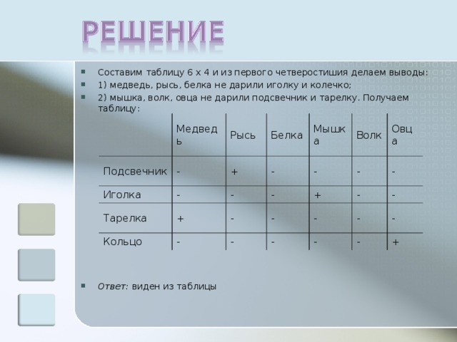 Составим таблицу 6 x 4 и из первого четверостишия делаем выводы: 1) медведь, рысь, белка не дарили иголку и колечко; 2) мышка, волк, овца не дарили подсвечник и тарелку. Получаем таблицу:              Ответ: виден из таблицы Медведь Подсвечник Рысь - Иголка Белка - + Тарелка Мышка Кольцо - + - - - Волк - - + Овца - - - - - - - - - - - - + 