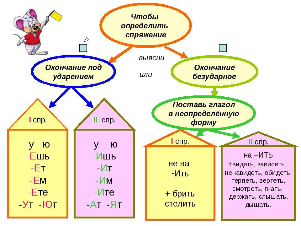 Тех карта по русскому языку 4 класс