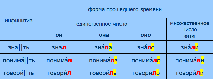 Глагол в настоящей форме прошедшего времени. Формы прошедшего времени глаголов в русском языке. Окончания глаголов в русском языке прошедшее время. Окончание глаголов в прошедшем времени в русском языке таблица. Формы прошедшего времени в глаголах правило.