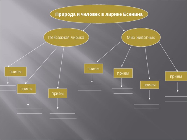 Основная тема лирики есенина