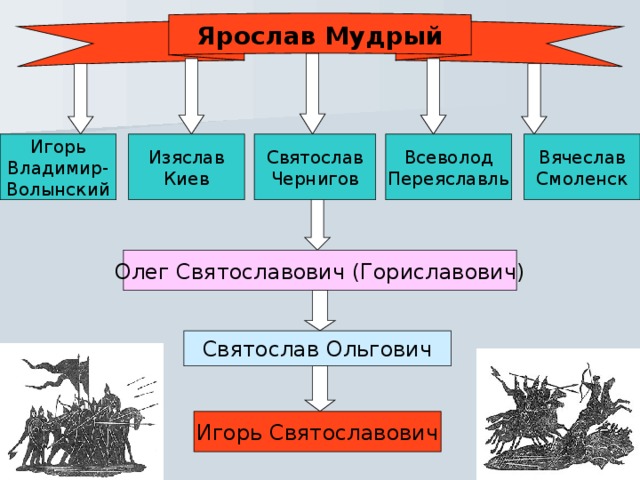 Ярослав Мудрый Вячеслав Смоленск Всеволод Переяславль Изяслав Киев Святослав Чернигов Игорь Владимир- Волынский Олег Святославович (Гориславович) Святослав Ольгович Игорь Святославович 