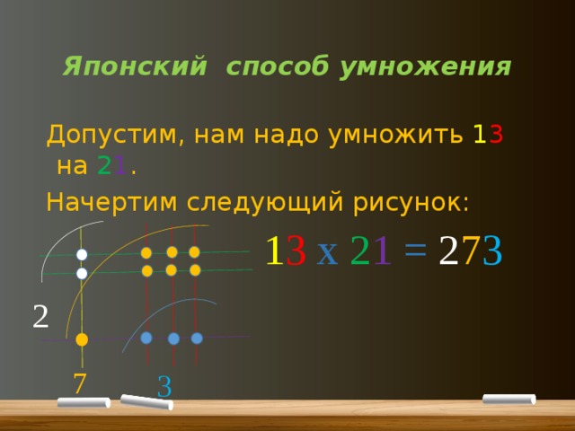 Японский способ умножения Допустим, нам надо умножить 1 3 на 2 1 . Начертим следующий рисунок: 1 3  х  2 1  = 2 7 3 2 7 3 